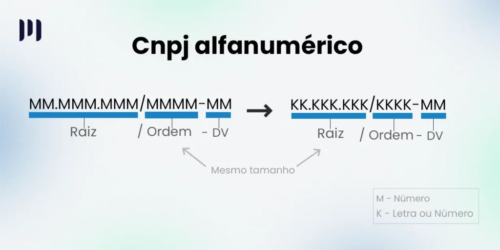 Empresas têm até domingo (26) para adaptar sistemas ao novo CNPJ alfanumérico — veja o que fazer